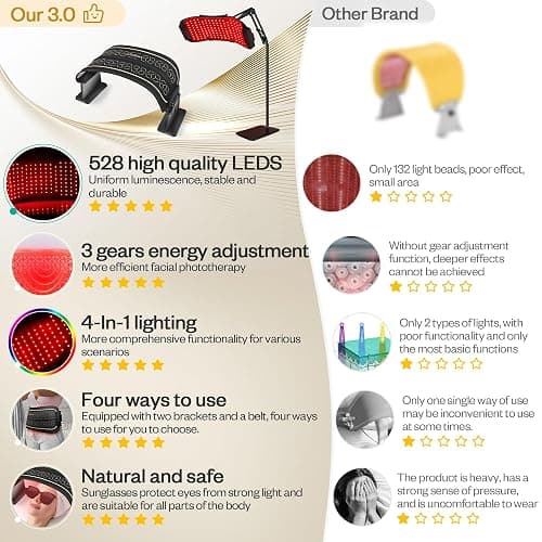 LuxRenew Max Multifunction Red Light Therapy for Body and Face, 850nm Near-Infrared Light Therapy LED Mask Facial Body Beauty Equipment for Skin Care at Home thumbnail 2