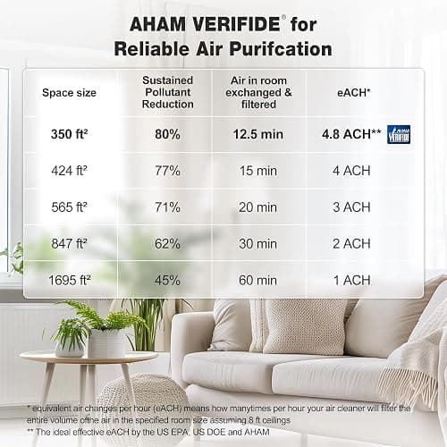 KNKA Air Purifiers for Home Bedroom Up to 1,695 Ft² in 1 Hr, APH4000, Black | HEPA Sleep Mode Air Cleaner with Washable Pre-Filter, AHAM VERIFIED, AQI Display, Pet Mode for Pet Dander, Dust & Pollen thumbnail 9