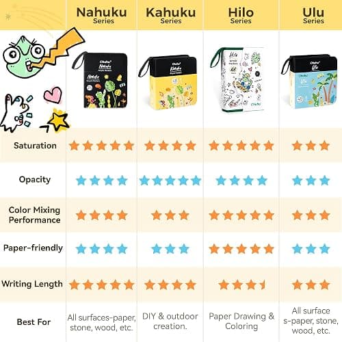 Ohuhu Acrylic Paint Markers Brush Tip 48 Pack Opaque Acrylic Markers-Nahuku | High Opacity No Bleed Direct-Ink Acrylic Paint Pens for Rock Painting 3D Prints Egg Wood Glass Ceramic DIY Crafts thumbnail 3