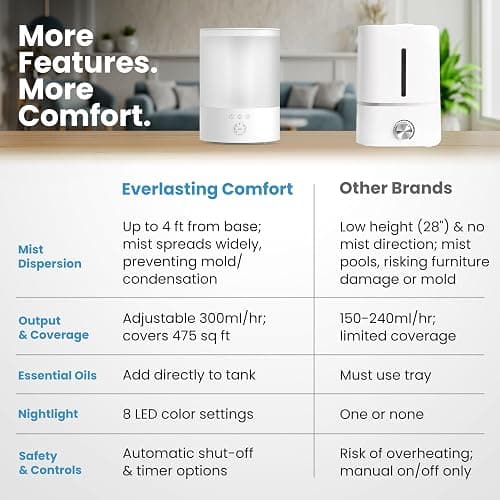 Everlasting Comfort 2.5L Top Fill Humidifiers for Bedroom, 2.5L - Quiet Easy to Fill & Clean, 24HR Runtime, Night Lights, Timer, Ultrasonic Cool Mist Humidifier, Auto Shut-Off, Essential Oil Diffuser thumbnail 4