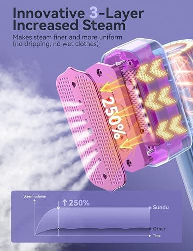 Steamer for Clothes,Sundu Portable 2-in-1 Steamer & Iron,15s Heat-up,100ml Tank,Ironing Gloves,20 Min Steam,Wrinkle Remover,Garment Steamer for Travel & Home(Charm White) thumbnail 2