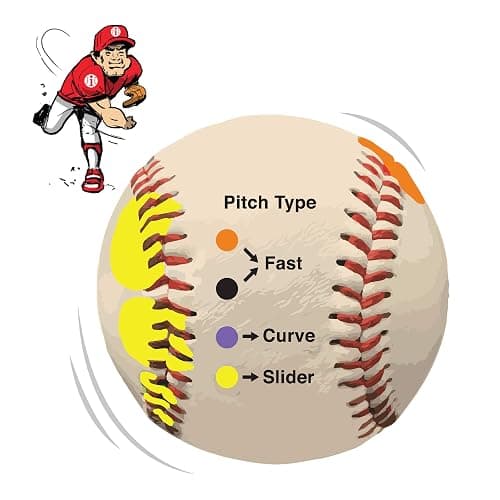 Baseball Pitching Trainer Ball Kit Bundle - Pitch Training Baseball with Detailed Grip Instructions thumbnail 2