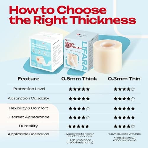 LIFARA Hydrocolloid Roll for Wound Care - Cut-to-Size, Hydrocolloid Patch Bandages with Self-Adhesive, Ultra Absorbent & Waterproof, First Aid Kit Essential (11.8mil/ 0.3mm Thickness, 2in*16ft) thumbnail 7