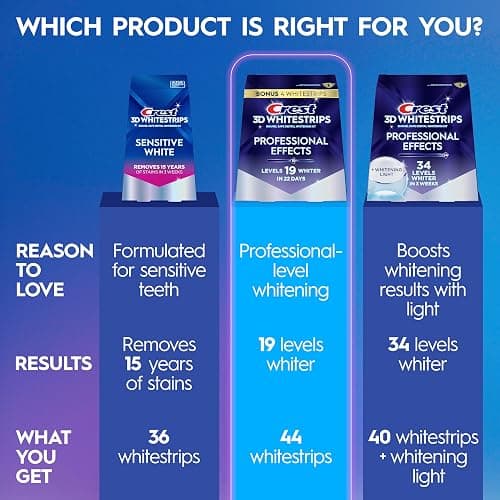 Crest Teeth Whitening Strips, Crest 3D Whitestrips Professional Effects, Enamel Safe Teeth Whitening Kit, 22 Treatments (44 Strips), Professional-Level Whitening, 19 Levels Whiter thumbnail 7