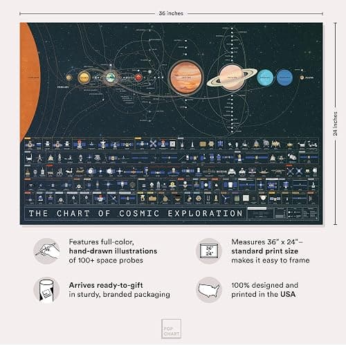 Pop Chart | The Chart of Cosmic Exploration | Large 36" x 24" Art Poster | Complete History of Solar System Exploration | Outer Space Room Decor for NASA, Astronaut, and Astronomy Fans thumbnail 2