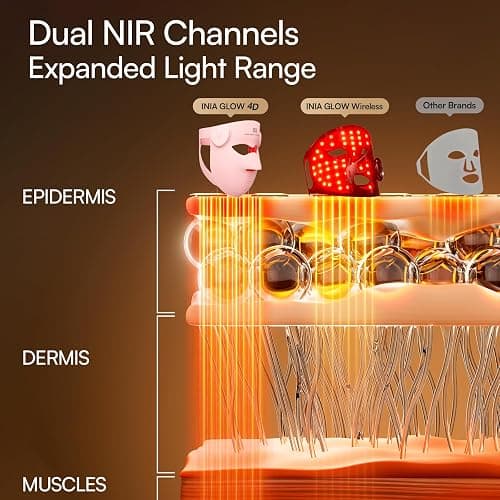 INIA GLOW 4D Wireless Red Light Therapy Mask for Face, Dual NIR, 320 LEDs | 4D Contour-Fit, Under-Eye Cooling, 4 Modes, Cordless & Rechargeable, Home & Travel Use, Skincare Gift for Women Wife Mom thumbnail 2