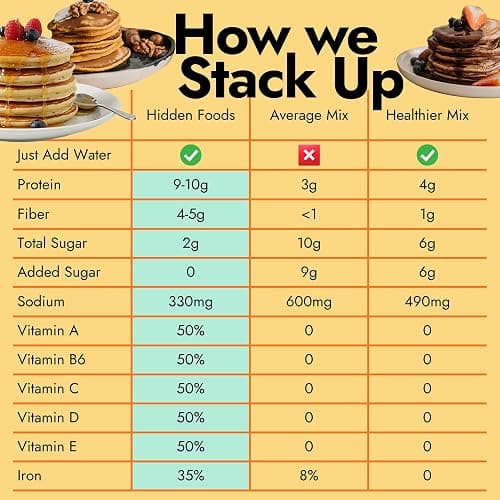 Hidden Foods Homestyle Pancake and Waffle Mix 2-Pack, High in Protein & Fiber with Hidden Fruits, Vegetables & Vitamins - Thick and Fluffy made with Oats & Flaxseed – Just Add Water thumbnail 4