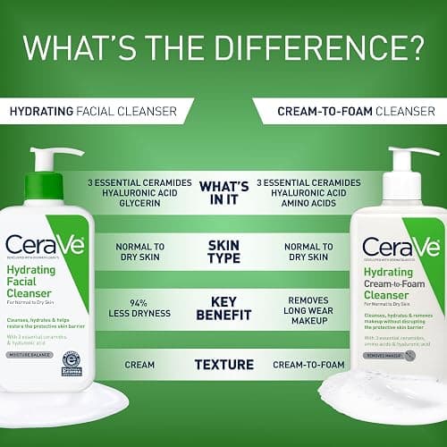 CeraVe Hydrating Facial Cleanser, Moisturizing Face Wash For Dry Skin, Hyaluronic Acid + Ceramides + Glycerin, Hydrating Cleanser For Normal To Dry Skin, National Eczema Association Certified thumbnail 5