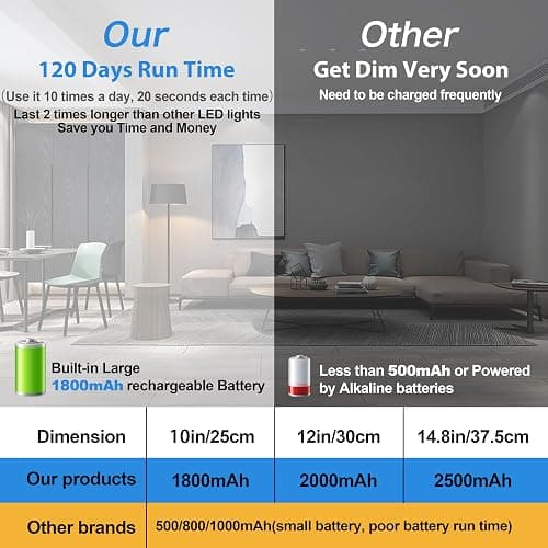 BLS 10inch Under Cabinet Lights, 40 LED Closet Lights, Motion Sensor Light Indoor, Battery Operated Lights, 1800mah USB C Rechargeable Under Cabinet Lighting, Magnetic Night Light for Kitchen (2 Pack) thumbnail 5