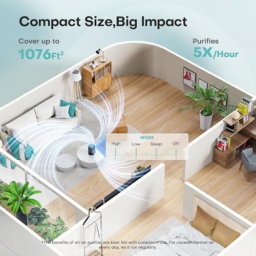 VOOPNU Air Purifiers for Bedroom, High Efficiency Filter, 1076 Ft², Black | for Pet Hair Odors Pollen Smoke, with 3 Speeds Timer Aroma 22dB Quiet 360°Intake, Compact Air Cleaner for Home Dorm Room thumbnail 2