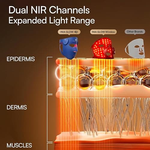 INIA GLOW 4D Wireless Red Light Therapy Mask for Face, Dual NIR, 320 LEDs | 4D Contour-Fit, Under-Eye Cooling, 4 Modes, Cordless & Rechargeable, Home & Travel Use, Skincare Gift for Women Wife Mom thumbnail 2