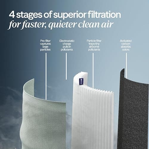 BLUEAIR Air Purifier for Home HEPA Air Purifiers for Pets, Allergies, Dust, Nursery, Office HEPASilent Techonolgy Air Cleaner for Small Rooms 432 sq ft coverage - Blue Pure 511 thumbnail 3