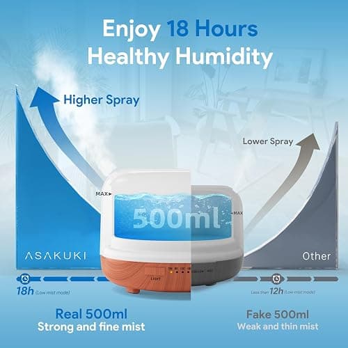 ASAKUKI Essential Oil Diffuser 500ml, Ultrasonic Aromatherapy Humidifier with Remote Control, 7 LED Colors, Timer & Auto-Off, Large Room Diffuser thumbnail 3