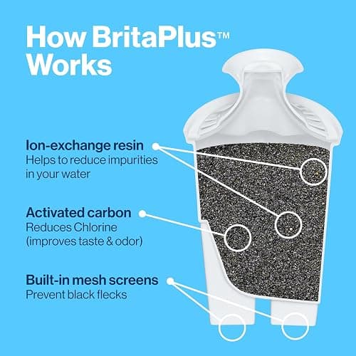 Brita Plus Water Filter, BPA-Free, High-Density Replacement Filter for Pitchers and Dispensers, Reduces 2x Contaminants*, Lasts Two Months or 40 Gallons, Includes 2 Filters thumbnail 3