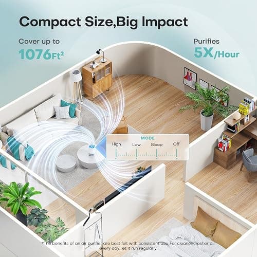 Air Purifiers for Home with H13 Quiet HEPA Filter Up to 1076 Ft² for Pet Hair, Odors, Pollen, Smoke, Compact Air Cleaner with 3 Speeds, Timer, Aroma Quiet 360°Intake Filter, White thumbnail 3
