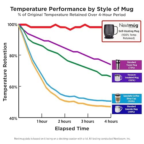 Nextmug - Temperature-Controlled, Self-Heating Coffee Mug (Burgundy - 14 oz.) thumbnail 7