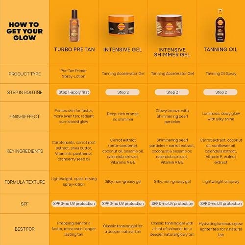 Carroten Intensive Tanning Gel | Browning Tan Accelerator | Non-Greasy, Water-Resistant with Carrot and Coconut Oil | Vitamin A & E For Moisture & Hydration | Made in Greece | 5 Fl Oz thumbnail 9