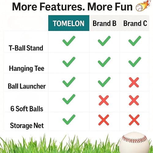 3-in-1 Baseball Set for Kids and Toddlers Ages 3-5 – Includes Tee Ball Stand, Hanging Tee, Automatic Ball Launcher, and 6 Softballs – Adjustable Height for Indoor/Outdoor Play – Sports Gift for Boys thumbnail 5
