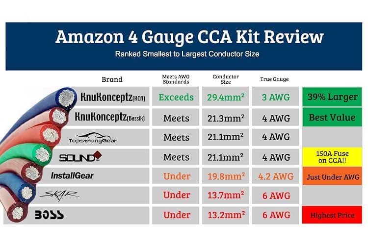 KnuKonceptz Red KCA Complete 4 Gauge Amplifier Installation Wiring Kit thumbnail 4