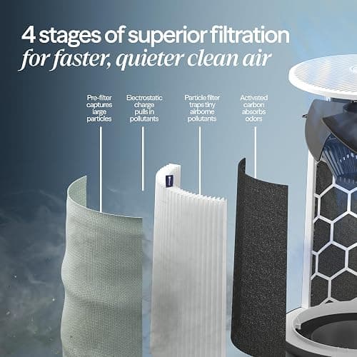 BLUEAIR Blue Pure 511i Max Smart Air Purifier for Bedroom & Small Rooms up to 926 Sq Ft, HEPASilent Air Cleaner for Pets, Allergies, Smoke & Dust, Quiet WiFi Air Purifier with Auto Mode thumbnail 6