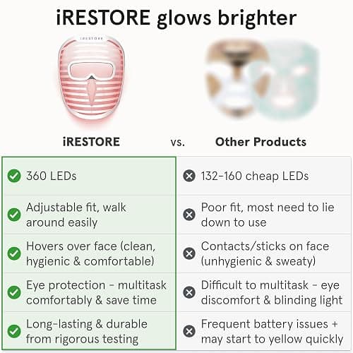 iRestore LED Face Mask for Youthful Skin, Red Light Therapy for Face, Red, Blue & Infrared Therapy for Wrinkles, Fine Lines, Dark Spots with 360 LEDs, Skincare Device for Women & Men thumbnail 3
