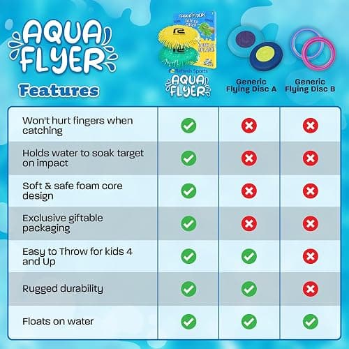 Water Flying Discs for Kids: Soft Sports Disc 2 Pack - Soaks The Target On Impact - Best Swimming Pool Toys & Beach Water Toys - Fun Toy Outdoor Games - Birthday Gifts for Boys & Girls All Ages thumbnail 6