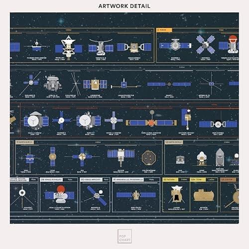 Pop Chart | The Chart of Cosmic Exploration | Large 36" x 24" Art Poster | Complete History of Solar System Exploration | Outer Space Room Decor for NASA, Astronaut, and Astronomy Fans thumbnail 4