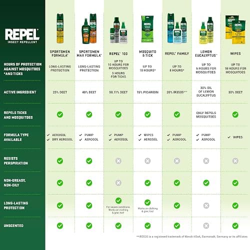 Repel 100 Mosquito and Insect Repellent, 4 Ounces, With DEET, 10-Hour Protection Long-Lasting Insect Repellent Bug Spray Repels Mosquitoes, Ticks, Gnats, Biting Flies, Chiggers And Fleas thumbnail 12