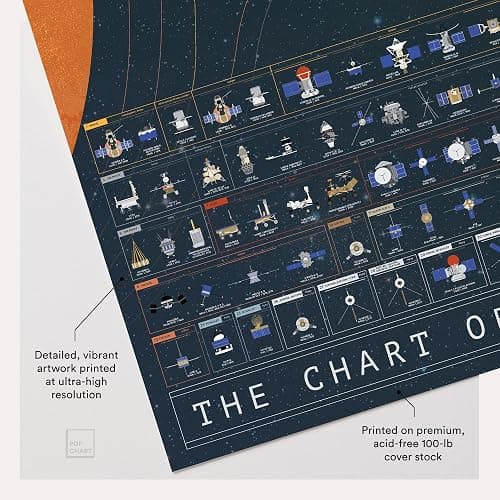Pop Chart | The Chart of Cosmic Exploration | Large 36" x 24" Art Poster | Complete History of Solar System Exploration | Outer Space Room Decor for NASA, Astronaut, and Astronomy Fans thumbnail 3