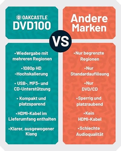 Region Free DVD Player für Fernseher | Mini DVD Player HDMI mit 1080p Upscaling | CD-Player mit USB & MP3 | HDMI Kabel, RCA Kabel & Fernbedienung Inklusive | OAKCASTLE DVD100 thumbnail 6