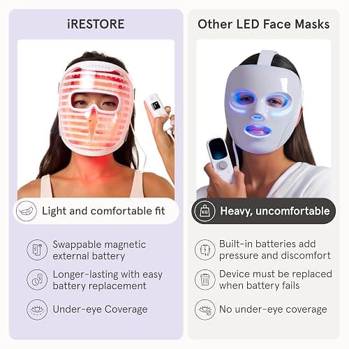 iRestore LED Face Mask for Youthful Skin, Red Light Therapy for Face, Red, Blue & Infrared Therapy for Wrinkles, Fine Lines, Dark Spots with 360 LEDs, Skincare Device for Women & Men thumbnail 7
