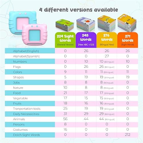QuTZ ABC Learning Flash Cards for Toddlers 2-4, Autism Toys, Speech Therapy Educational Talking Sight Words Kindergarten Boys and Girls, 248 Pink - 248 Words Pink (NEW abc+123) thumbnail 5