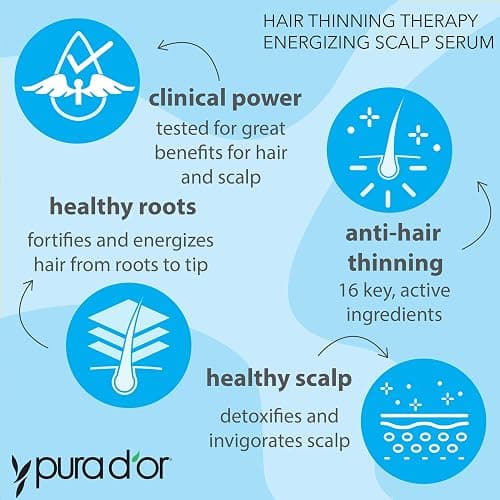 PURA D'OR Hair Thinning Therapy Energizing Scalp Serum 4oz w/Copper Tripeptide, Biotin, Caffeine, Plant Stem Cell, Catalase & DHT Balance, Rosemary Green Tea Leaf Extract, All Hair Types, Men Women thumbnail 4