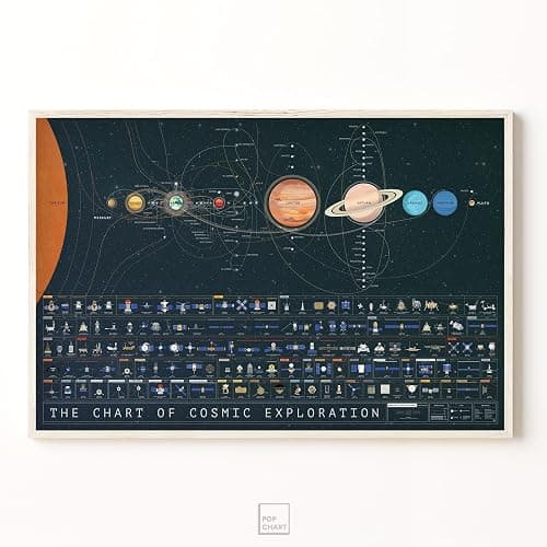 Pop Chart | The Chart of Cosmic Exploration | Large 36" x 24" Art Poster | Complete History of Solar System Exploration | Outer Space Room Decor for NASA, Astronaut, and Astronomy Fans thumbnail 5