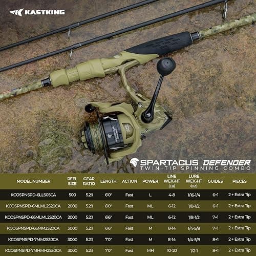 KastKing Spartacus Defender Twin-Tip Fishing Rod and Reel Combo | Baitcaster & Spinning Combo, 2-Piece Rod, Extra Tip, KastFlex IM7 Graphite Blanks, Camouflage Finish, Freshwater Fishing thumbnail 15