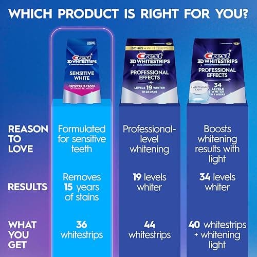 Crest 3DWhitestrips Sensitive White At-Home Teeth Whitening Kit, 18 Treatments, Gently Removes 15 Years of Stains thumbnail 7