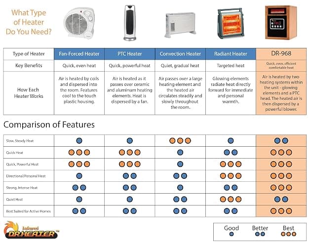 Dr Infrared Heater Portable Space Heater, Original, 1500-Watt, Cherry (Pack of 1) thumbnail 7