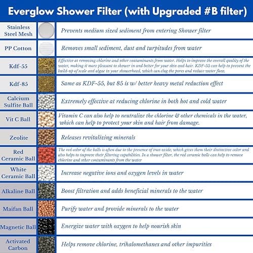 EVERGLOW High-Output Shower Filter, Reduces Chlorine, Dry Skin, Dandruff, Eczema, Heavy Metals and Vitamin C Infused for Dandruff and Softens Hard Water, 4.7”, Chrome thumbnail 5